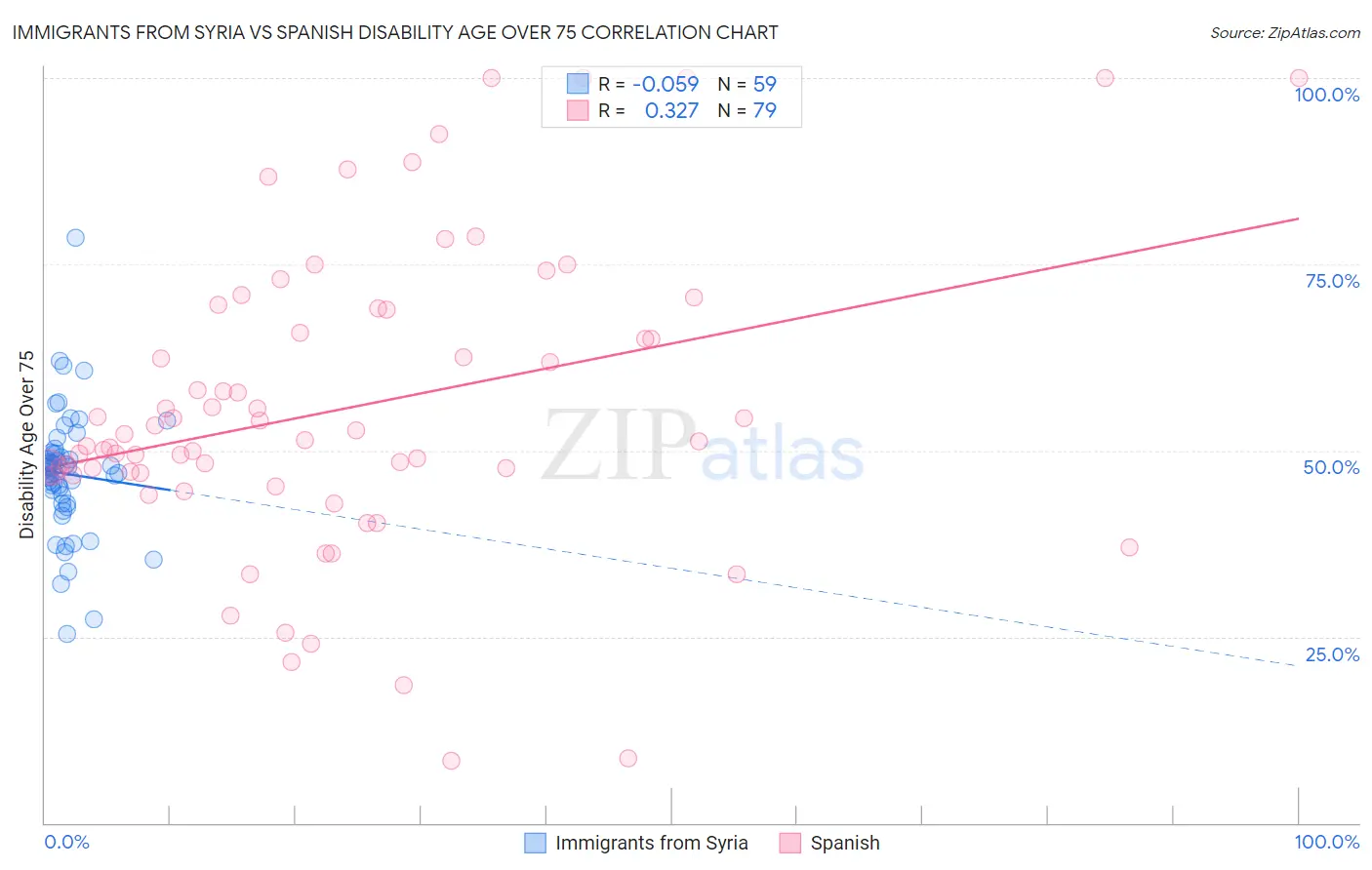 Immigrants from Syria vs Spanish Disability Age Over 75