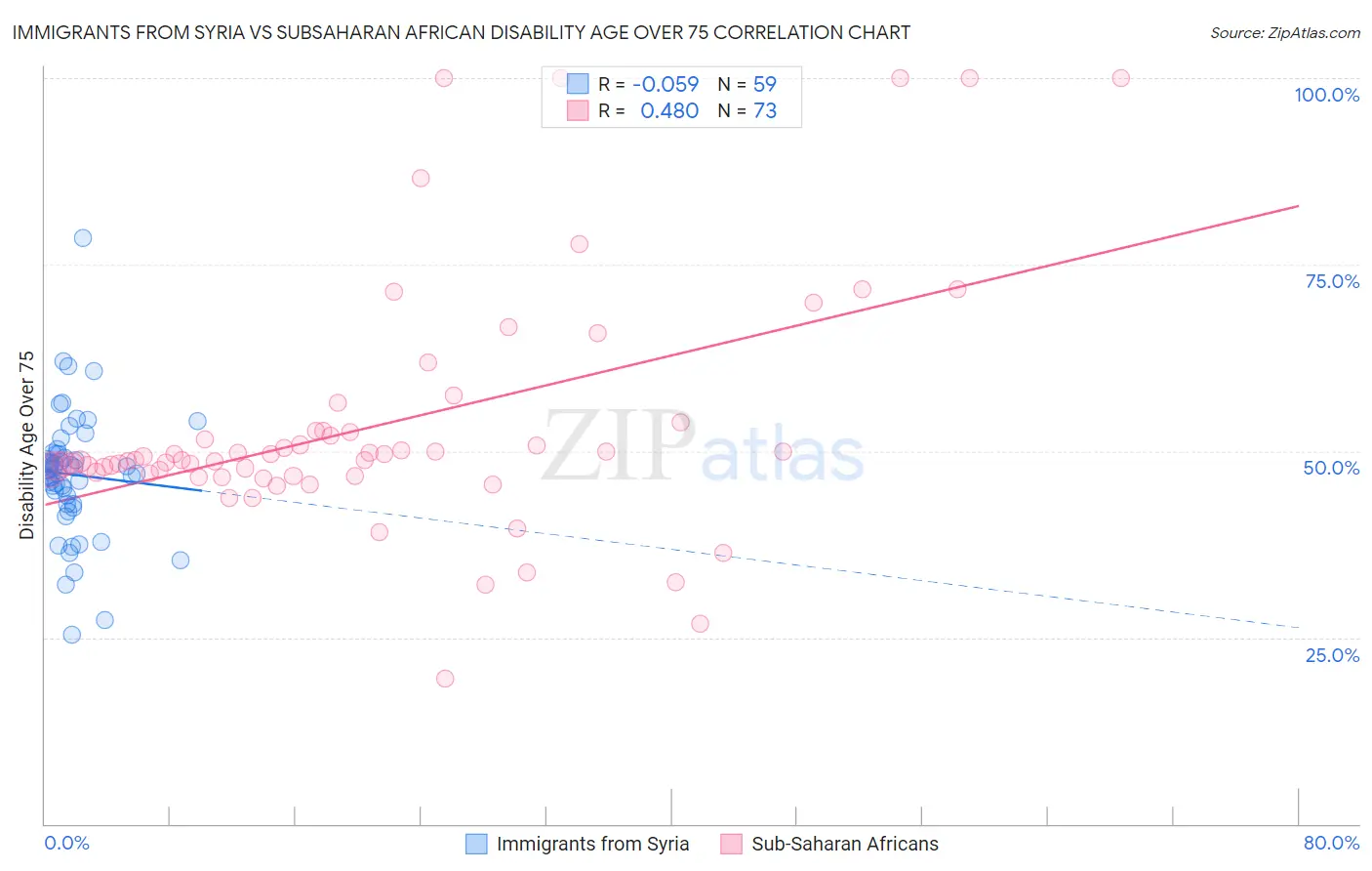 Immigrants from Syria vs Subsaharan African Disability Age Over 75