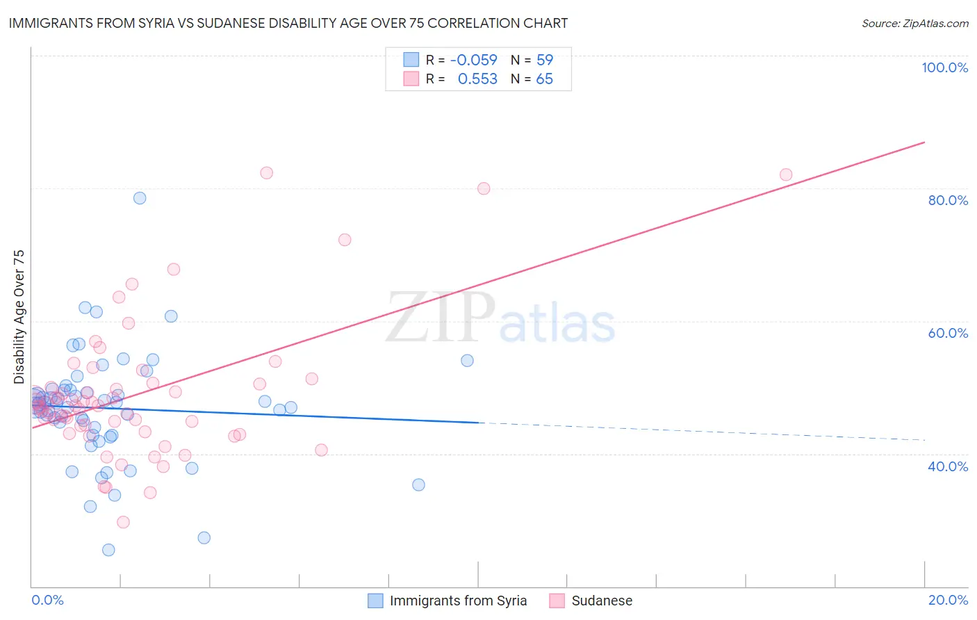 Immigrants from Syria vs Sudanese Disability Age Over 75