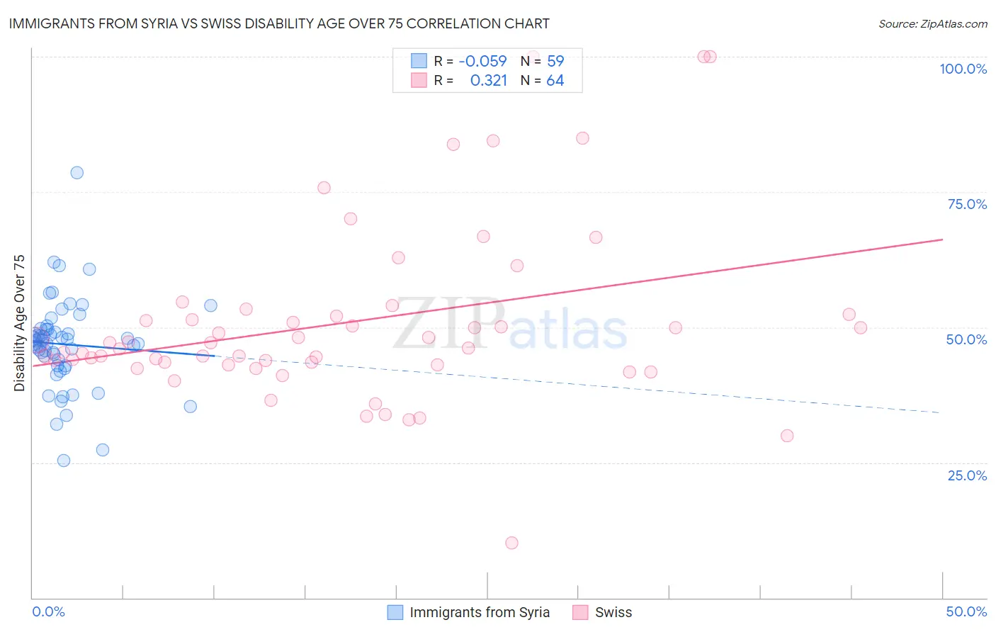 Immigrants from Syria vs Swiss Disability Age Over 75