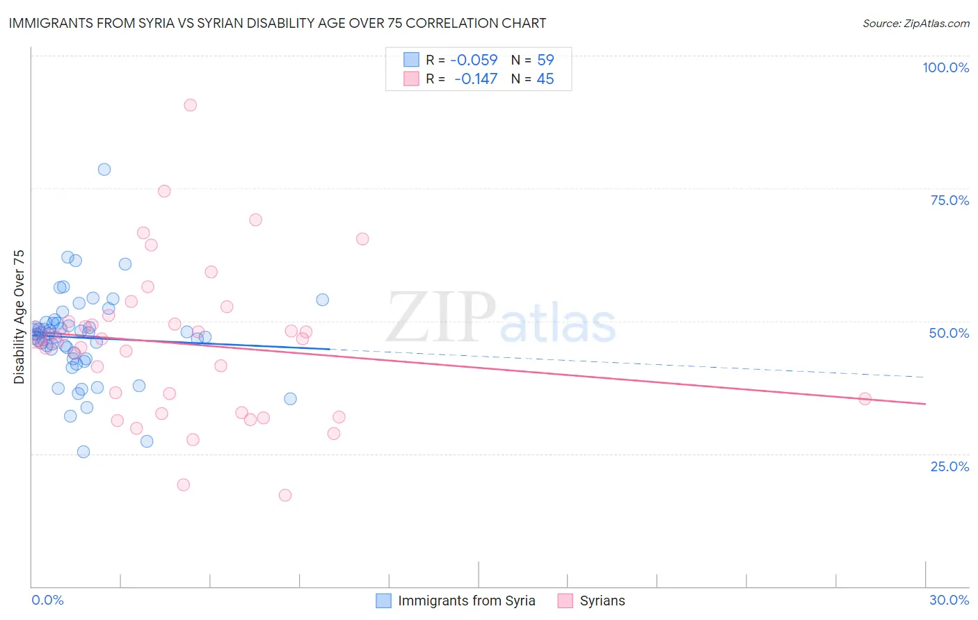 Immigrants from Syria vs Syrian Disability Age Over 75