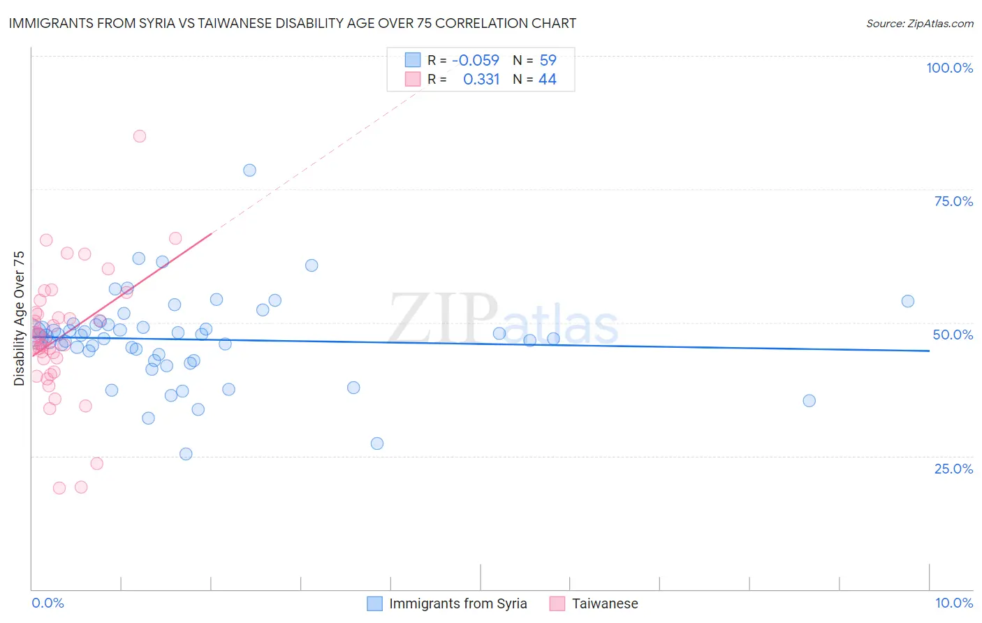 Immigrants from Syria vs Taiwanese Disability Age Over 75
