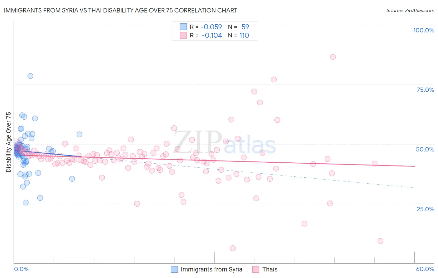 Immigrants from Syria vs Thai Disability Age Over 75