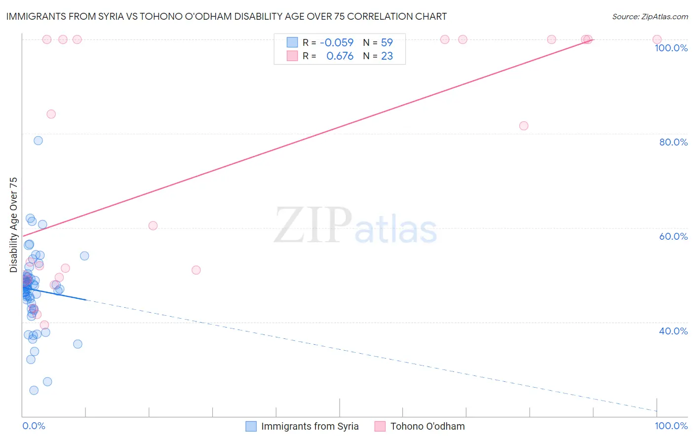 Immigrants from Syria vs Tohono O'odham Disability Age Over 75