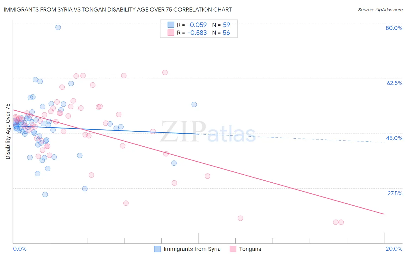 Immigrants from Syria vs Tongan Disability Age Over 75