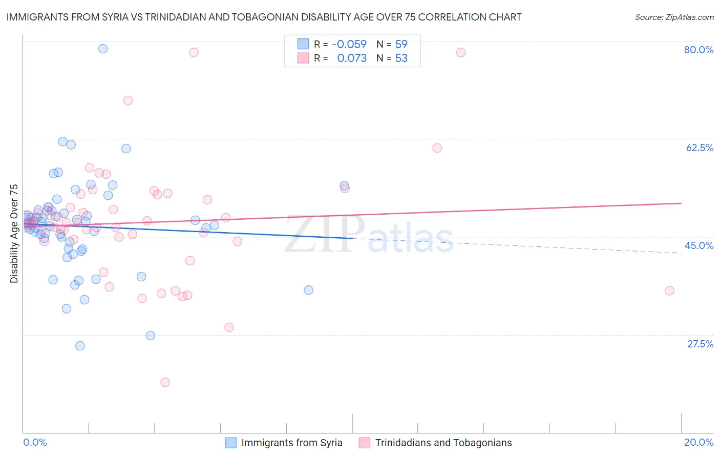 Immigrants from Syria vs Trinidadian and Tobagonian Disability Age Over 75