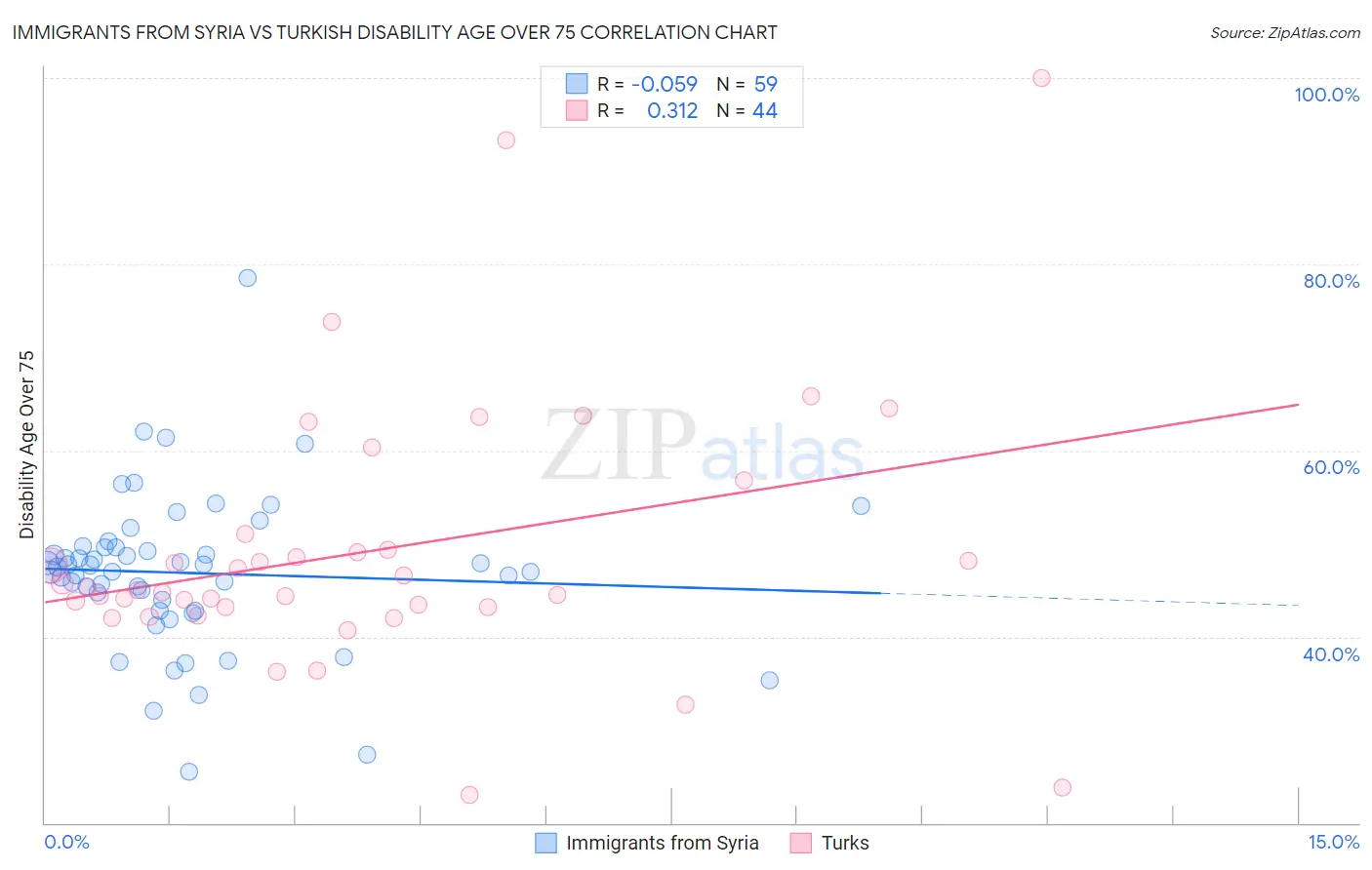 Immigrants from Syria vs Turkish Disability Age Over 75