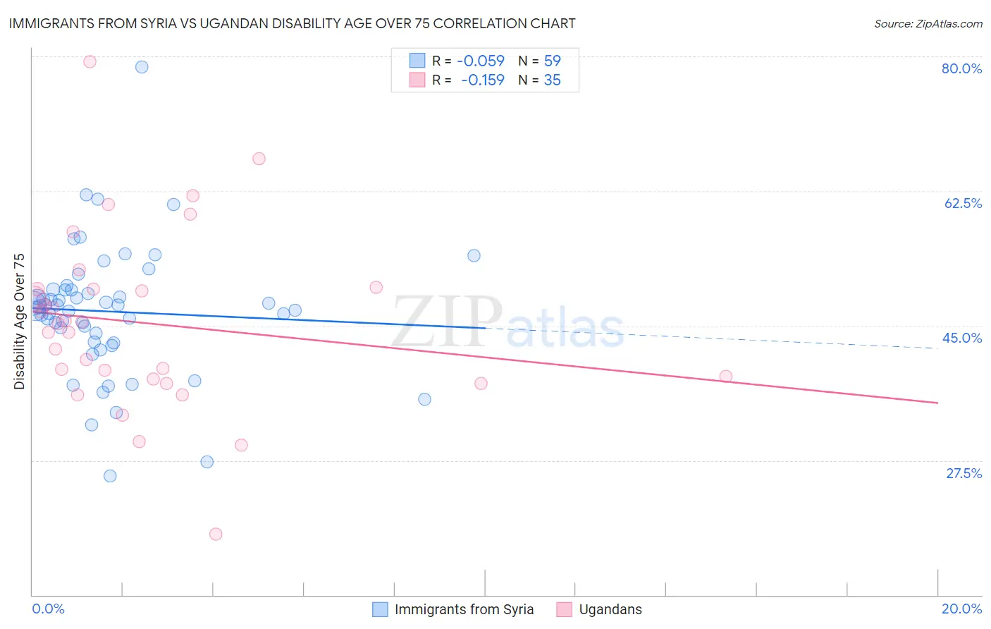 Immigrants from Syria vs Ugandan Disability Age Over 75
