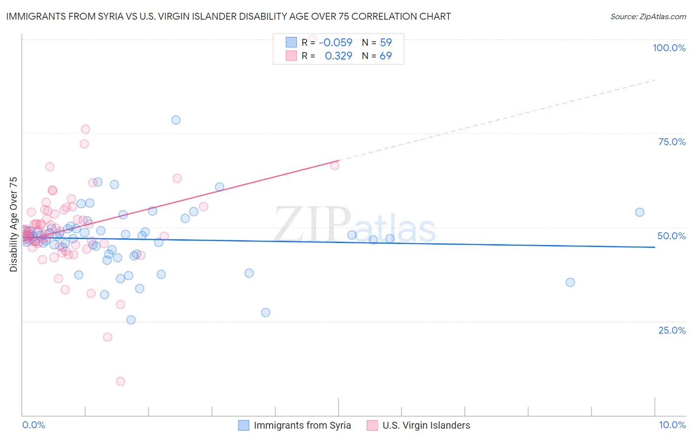 Immigrants from Syria vs U.S. Virgin Islander Disability Age Over 75