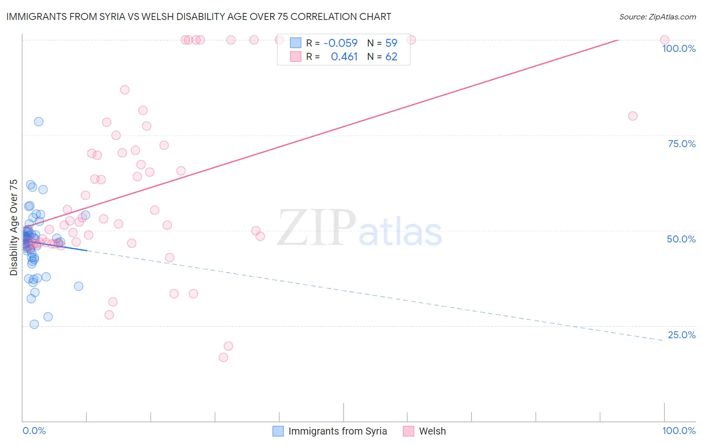 Immigrants from Syria vs Welsh Disability Age Over 75