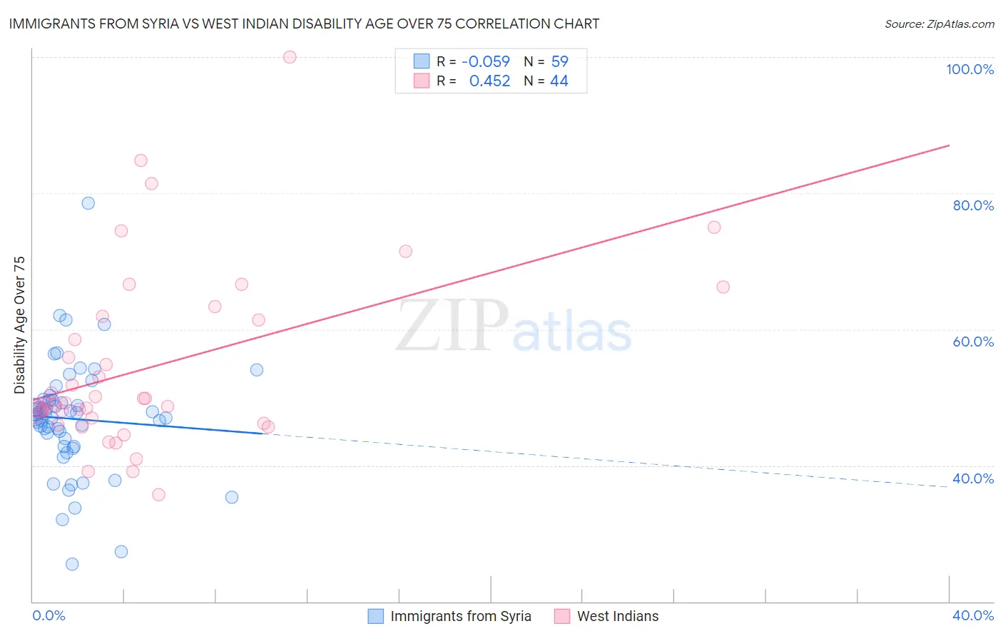 Immigrants from Syria vs West Indian Disability Age Over 75