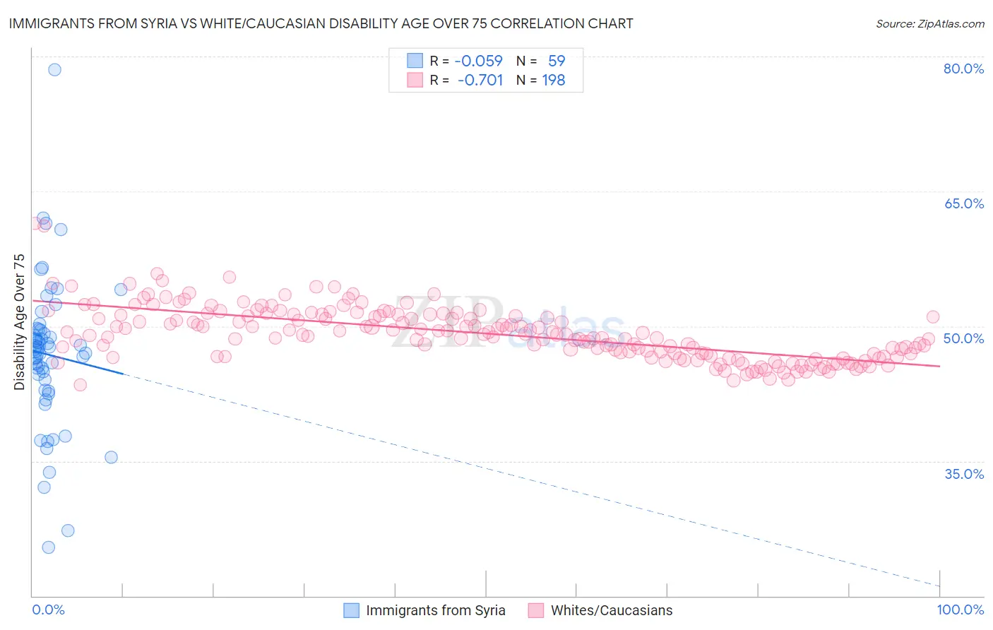 Immigrants from Syria vs White/Caucasian Disability Age Over 75
