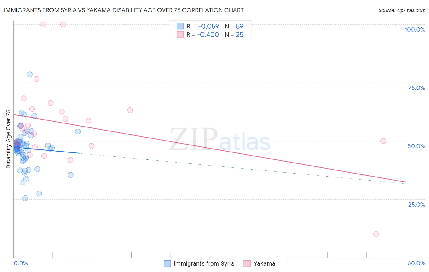 Immigrants from Syria vs Yakama Disability Age Over 75