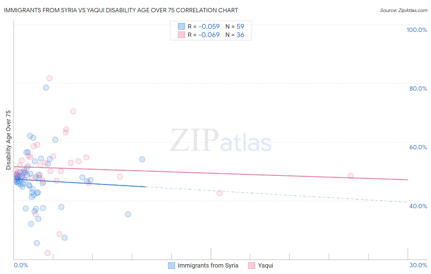 Immigrants from Syria vs Yaqui Disability Age Over 75