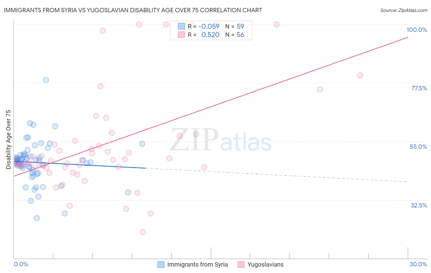 Immigrants from Syria vs Yugoslavian Disability Age Over 75