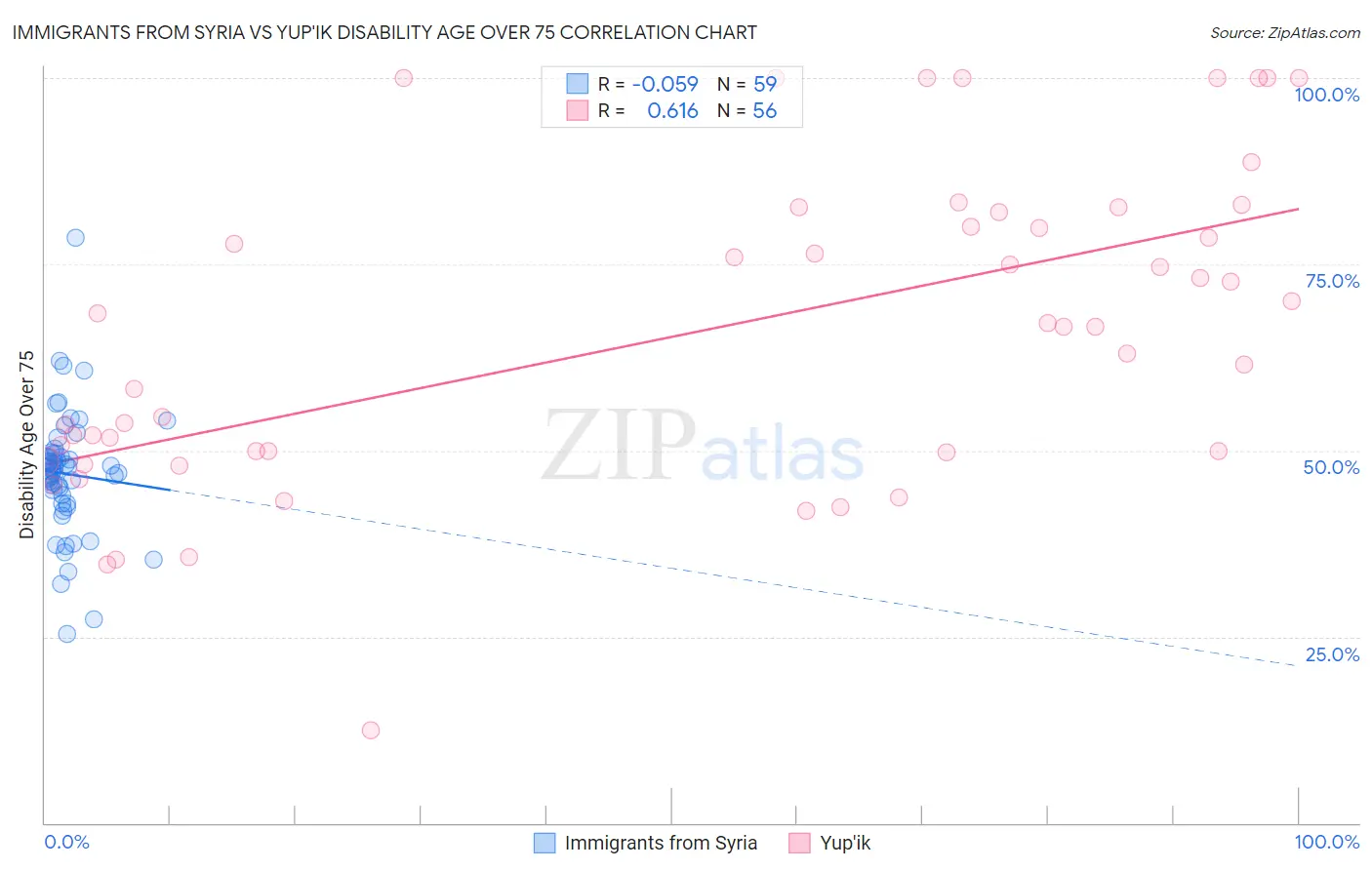 Immigrants from Syria vs Yup'ik Disability Age Over 75