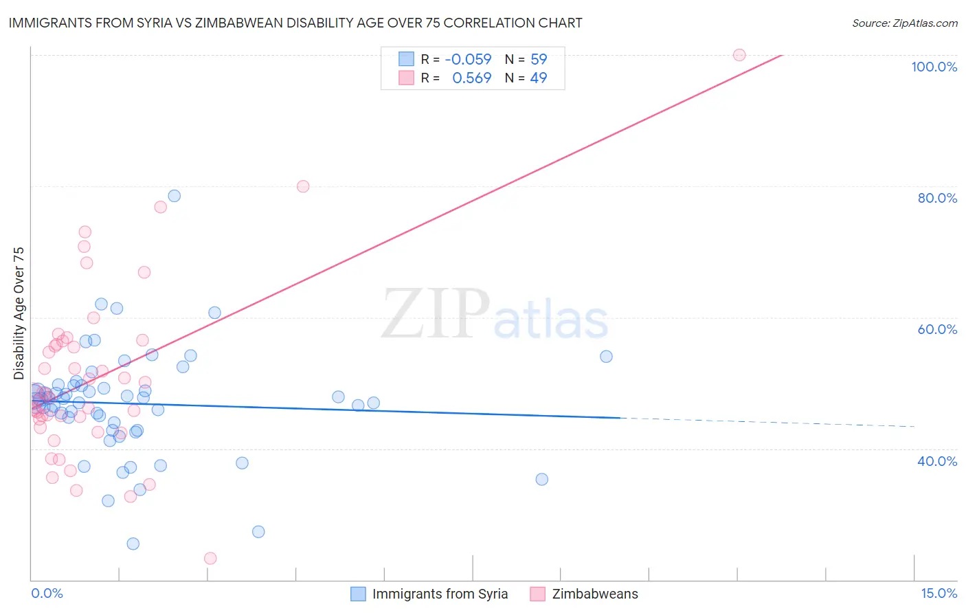 Immigrants from Syria vs Zimbabwean Disability Age Over 75