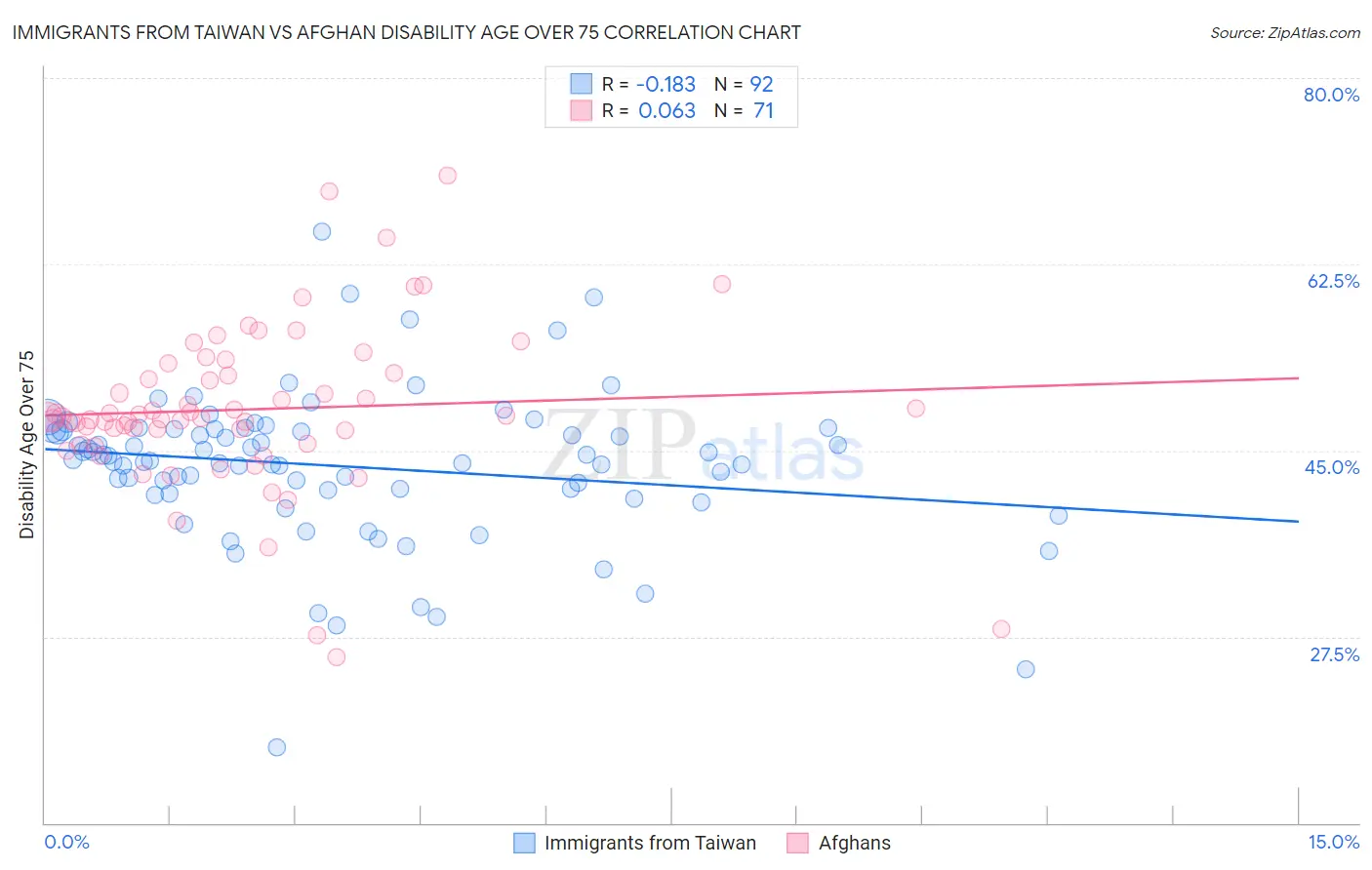 Immigrants from Taiwan vs Afghan Disability Age Over 75
