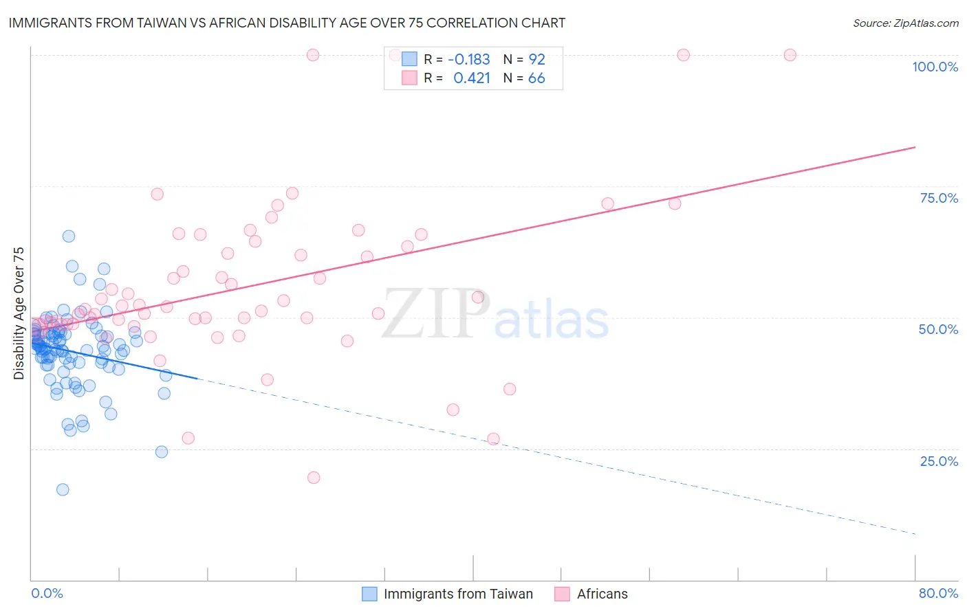 Immigrants from Taiwan vs African Disability Age Over 75