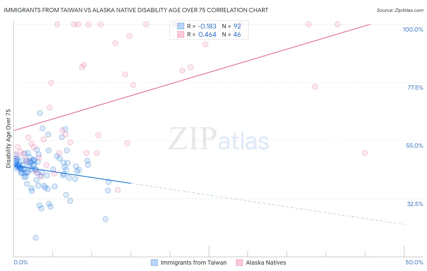 Immigrants from Taiwan vs Alaska Native Disability Age Over 75