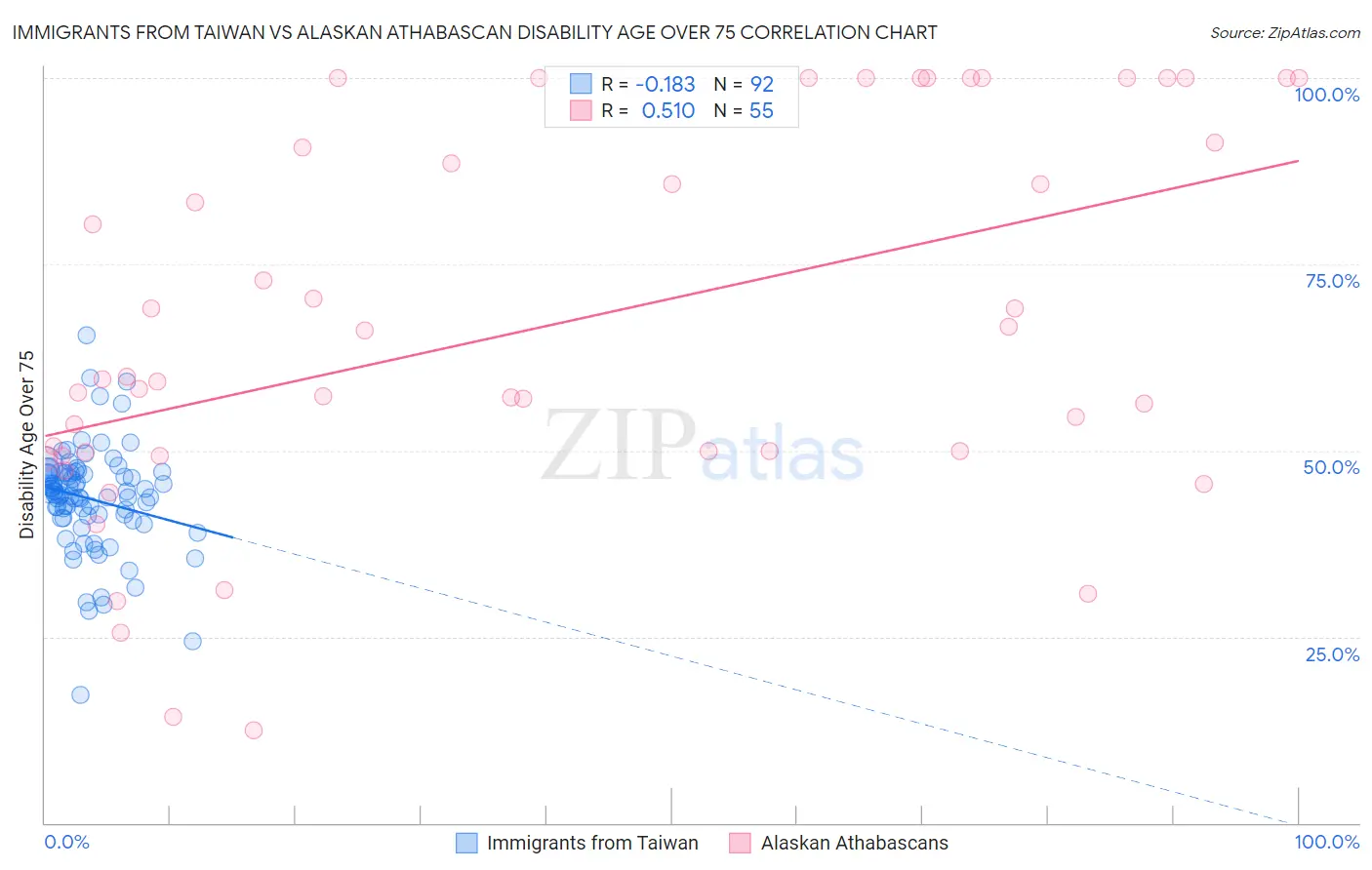 Immigrants from Taiwan vs Alaskan Athabascan Disability Age Over 75