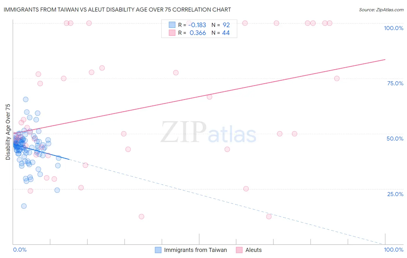 Immigrants from Taiwan vs Aleut Disability Age Over 75