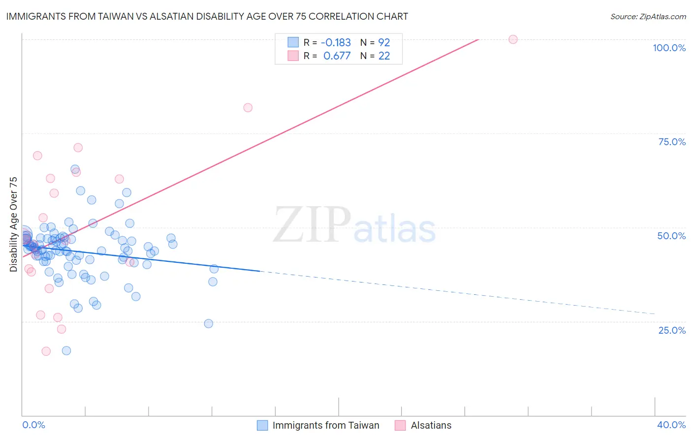 Immigrants from Taiwan vs Alsatian Disability Age Over 75