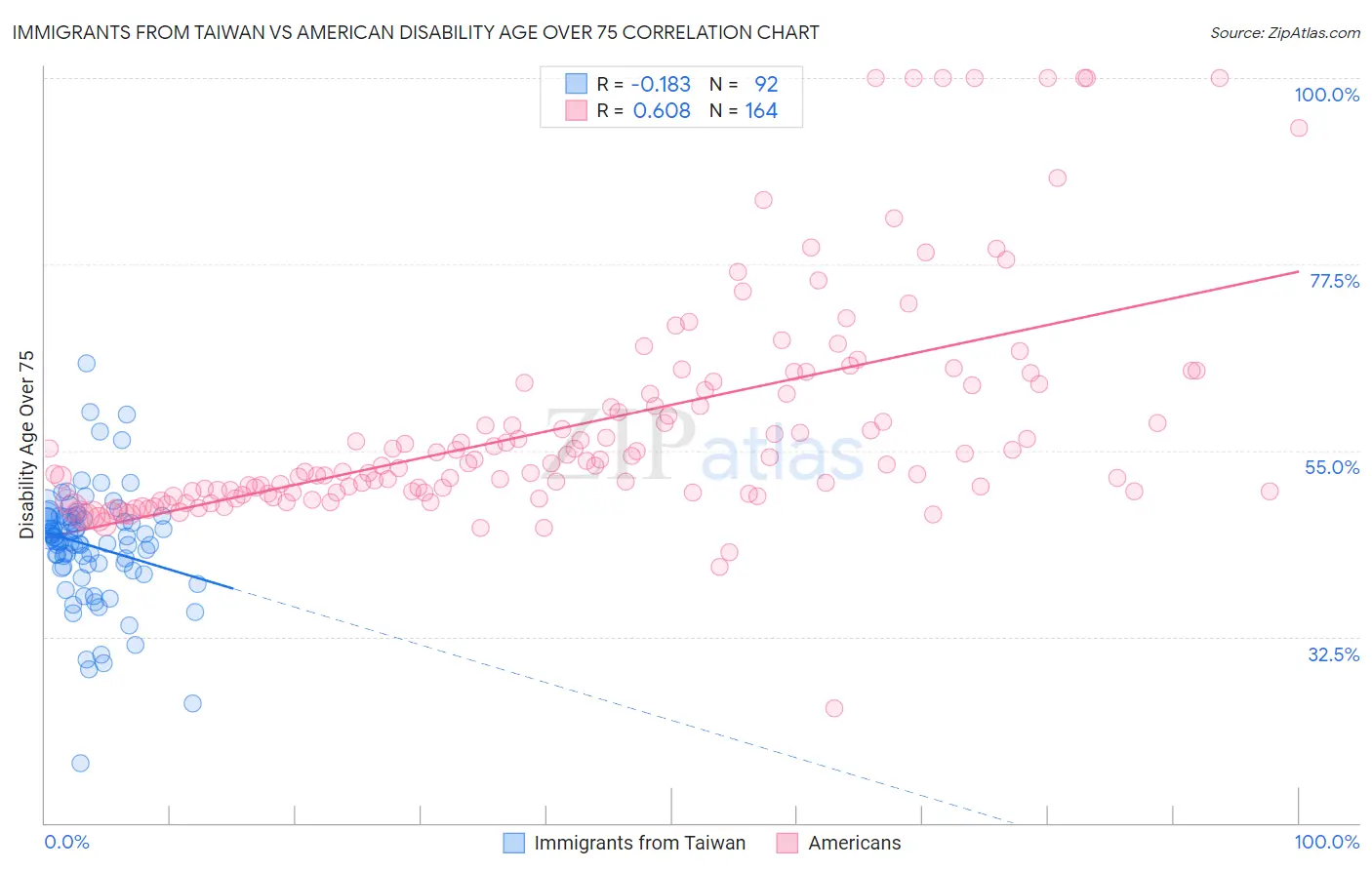Immigrants from Taiwan vs American Disability Age Over 75