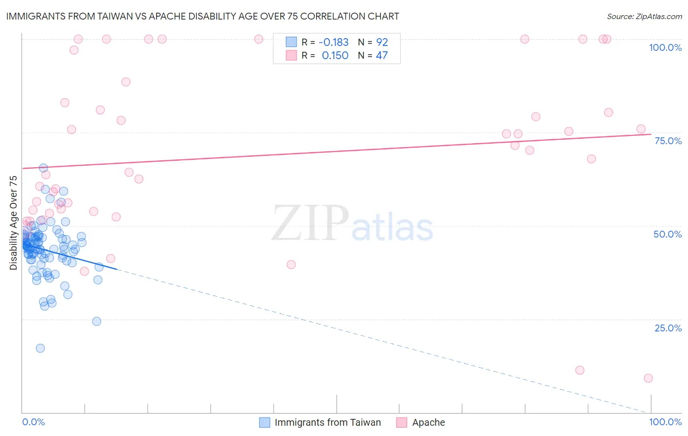 Immigrants from Taiwan vs Apache Disability Age Over 75