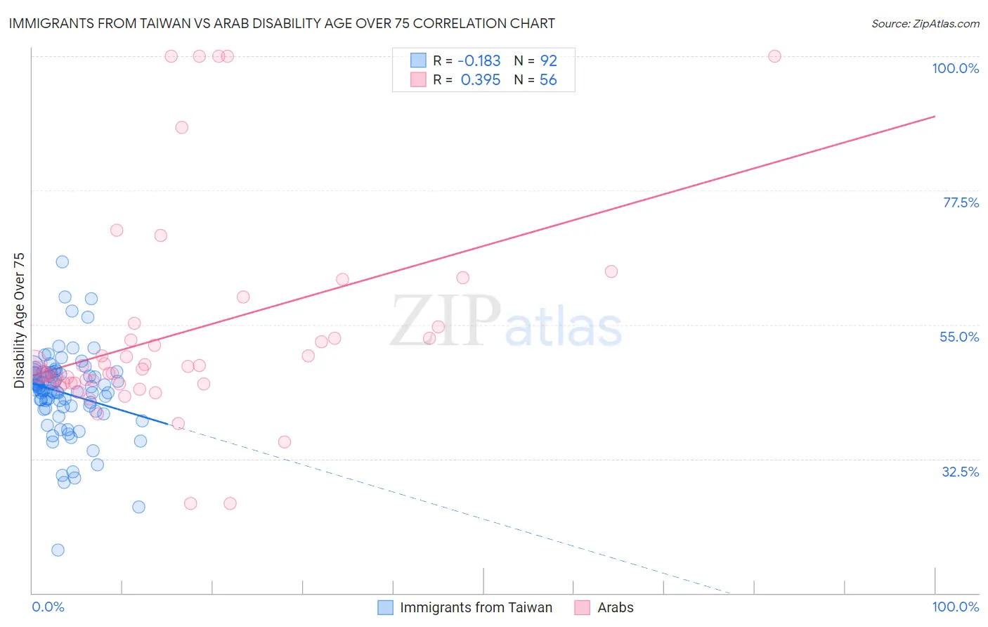 Immigrants from Taiwan vs Arab Disability Age Over 75