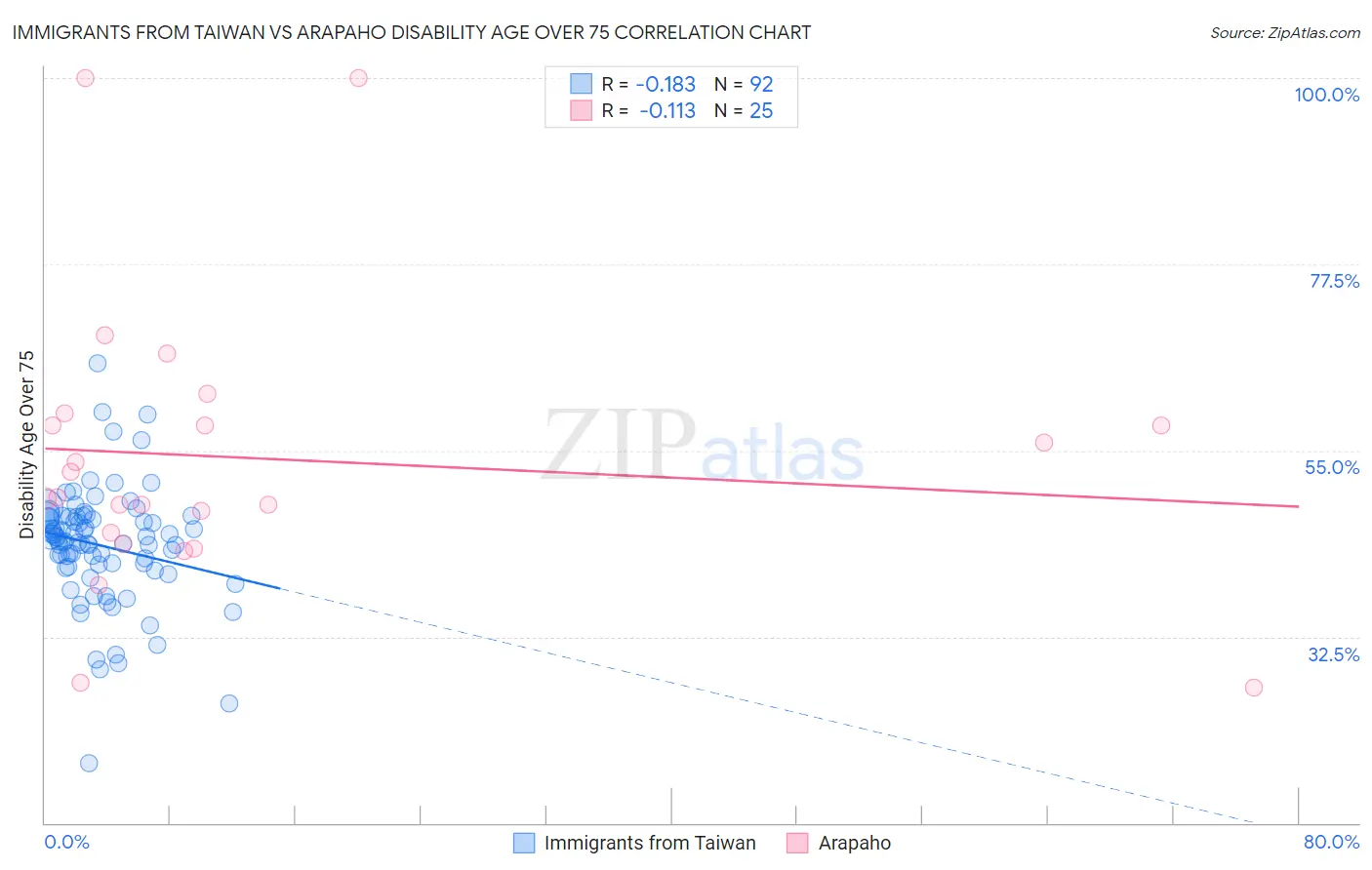 Immigrants from Taiwan vs Arapaho Disability Age Over 75