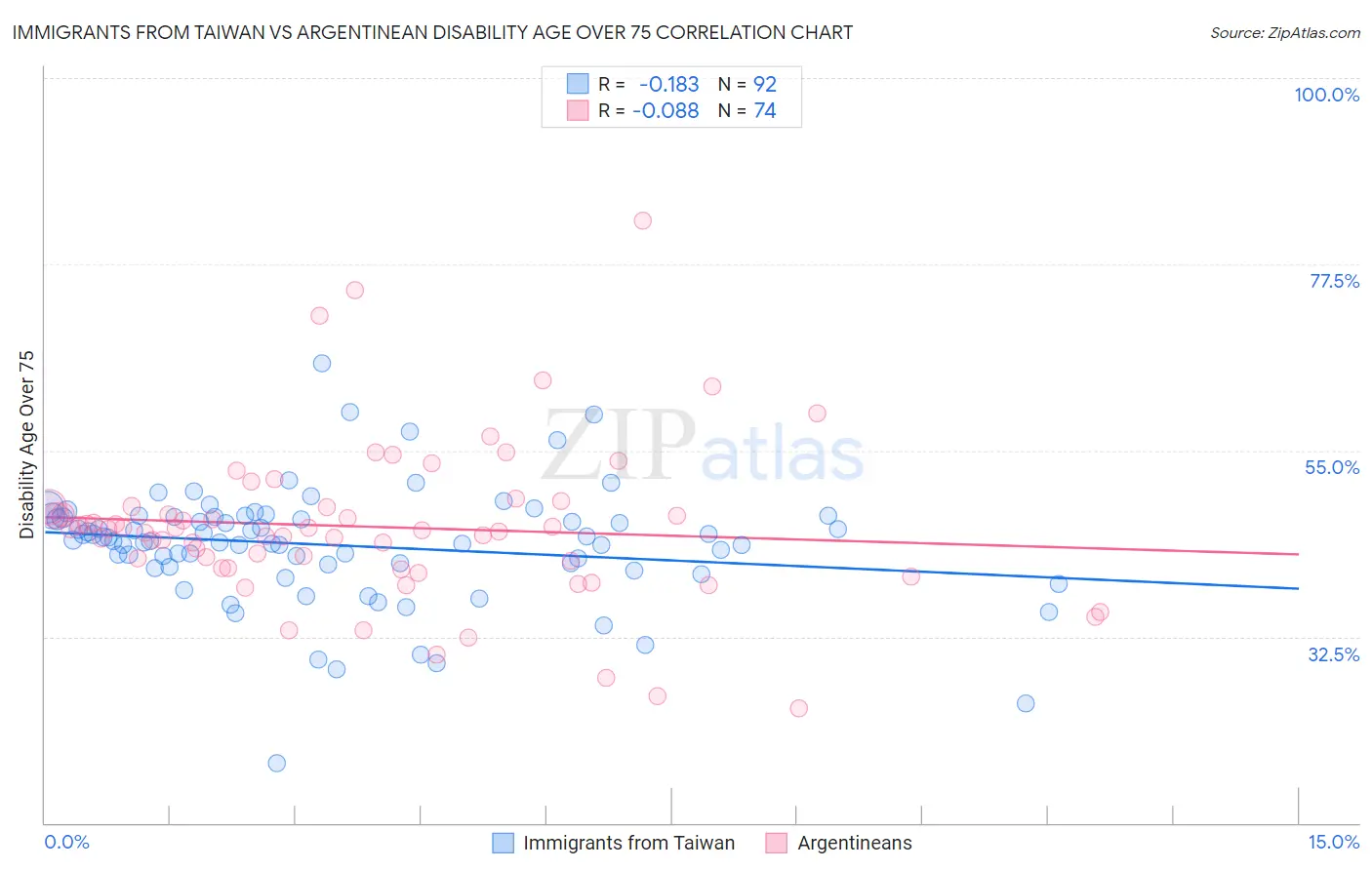 Immigrants from Taiwan vs Argentinean Disability Age Over 75