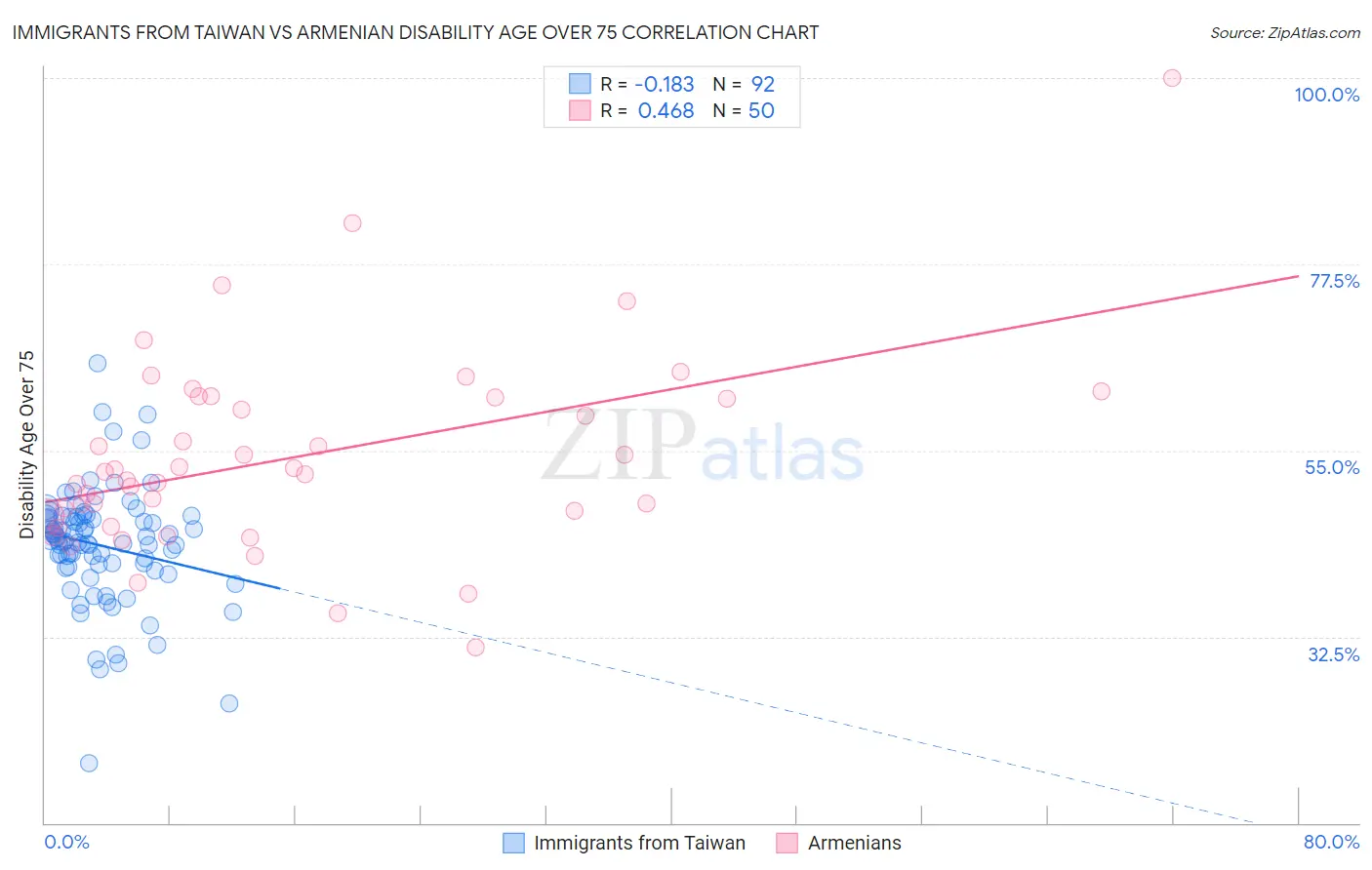Immigrants from Taiwan vs Armenian Disability Age Over 75