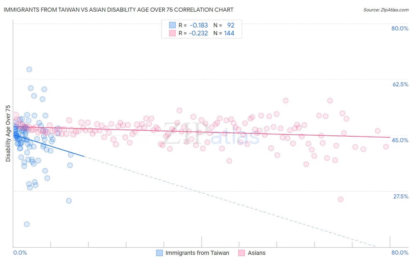 Immigrants from Taiwan vs Asian Disability Age Over 75