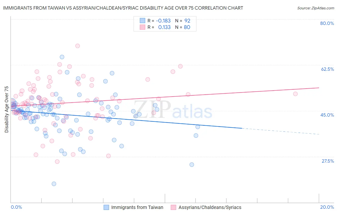 Immigrants from Taiwan vs Assyrian/Chaldean/Syriac Disability Age Over 75