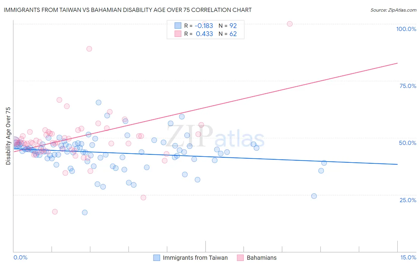 Immigrants from Taiwan vs Bahamian Disability Age Over 75