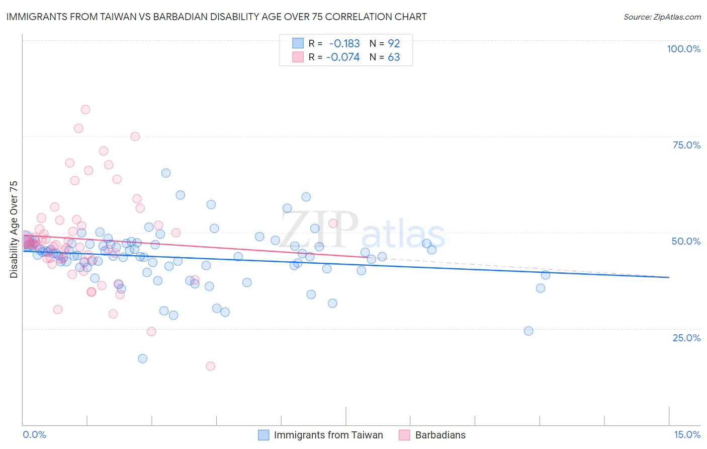 Immigrants from Taiwan vs Barbadian Disability Age Over 75