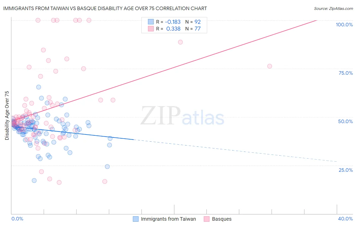 Immigrants from Taiwan vs Basque Disability Age Over 75