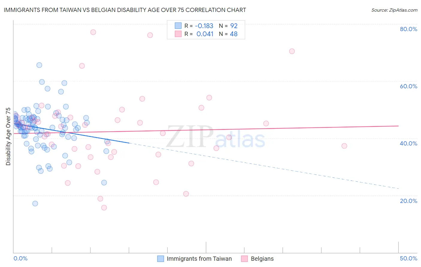 Immigrants from Taiwan vs Belgian Disability Age Over 75