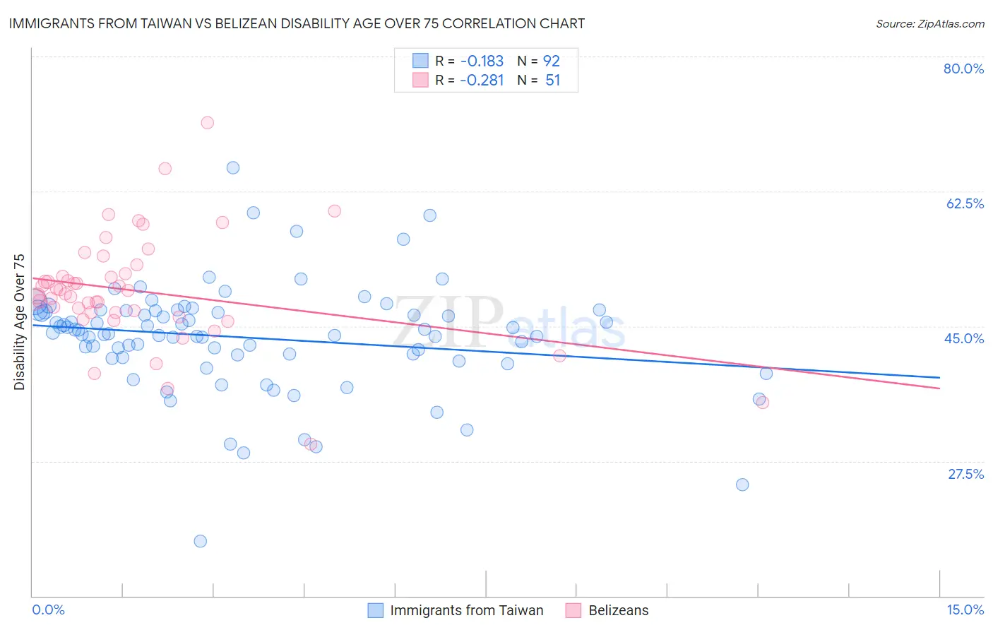 Immigrants from Taiwan vs Belizean Disability Age Over 75