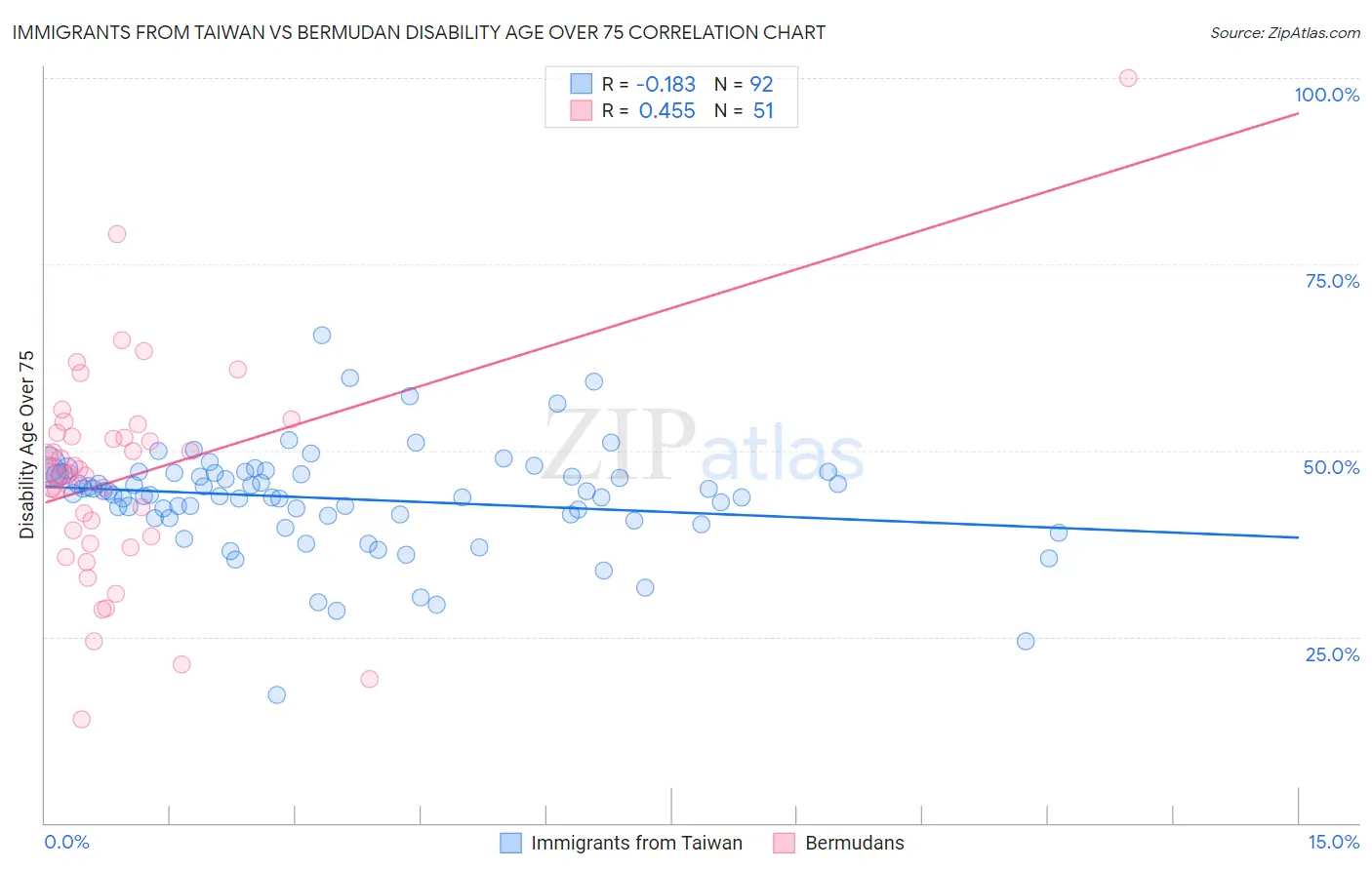 Immigrants from Taiwan vs Bermudan Disability Age Over 75