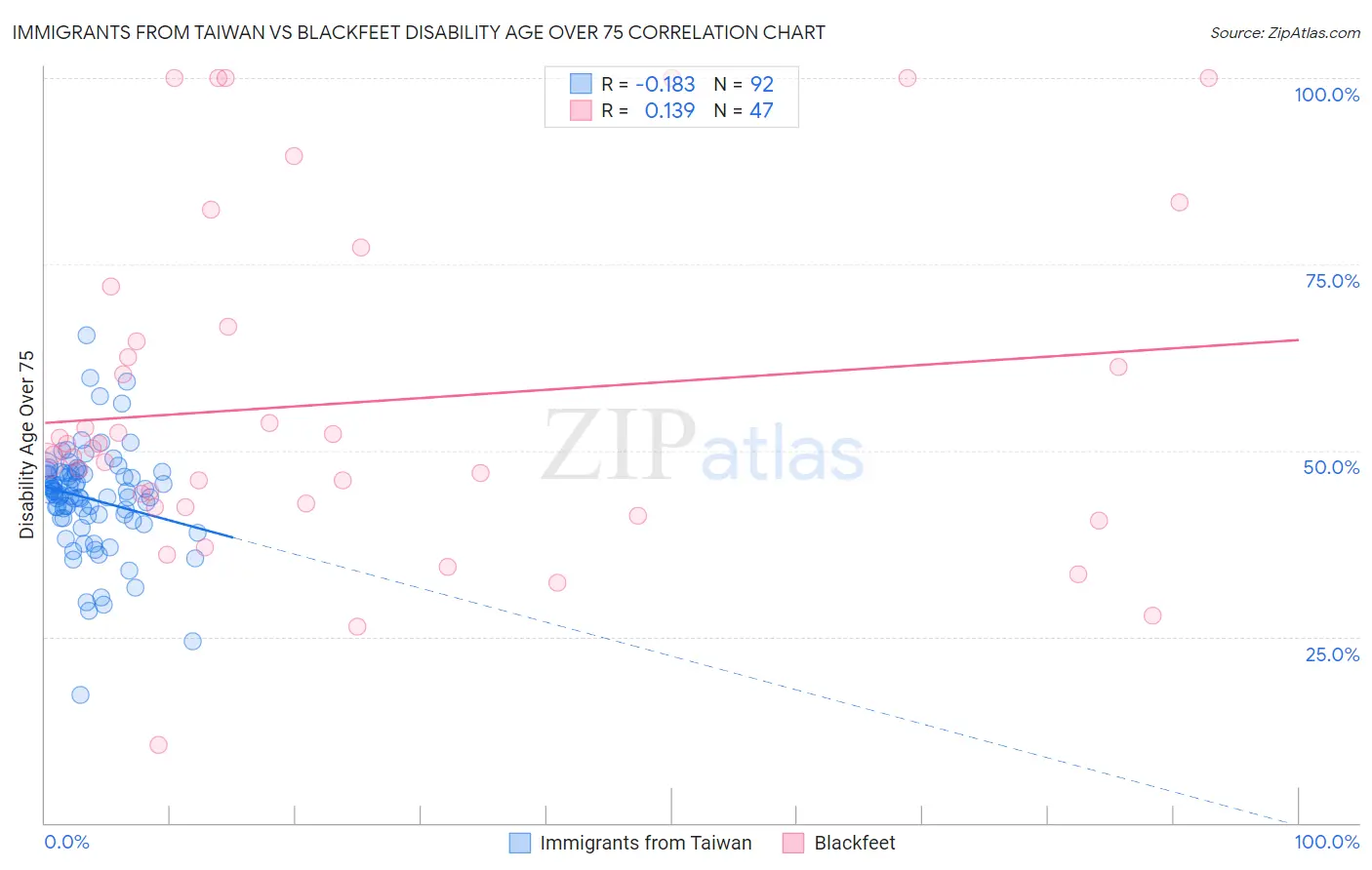 Immigrants from Taiwan vs Blackfeet Disability Age Over 75