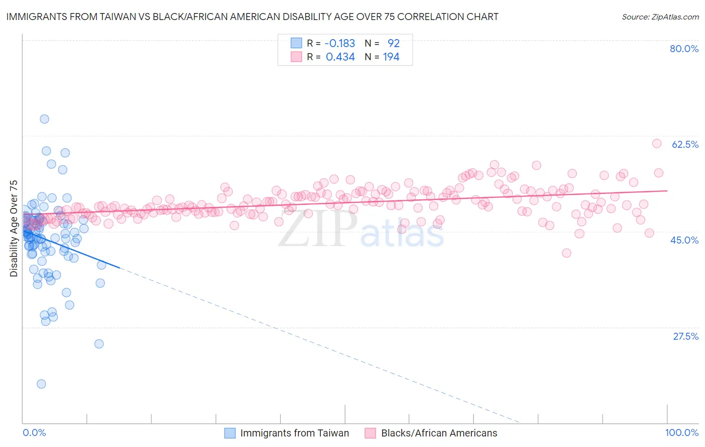 Immigrants from Taiwan vs Black/African American Disability Age Over 75