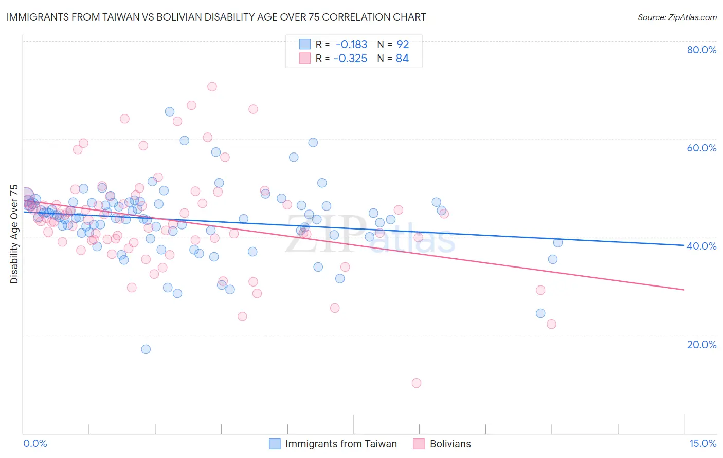 Immigrants from Taiwan vs Bolivian Disability Age Over 75