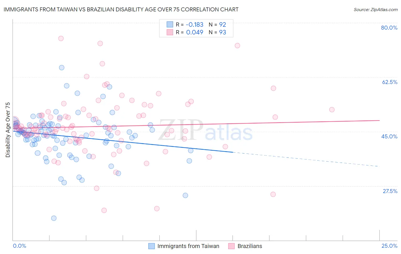 Immigrants from Taiwan vs Brazilian Disability Age Over 75