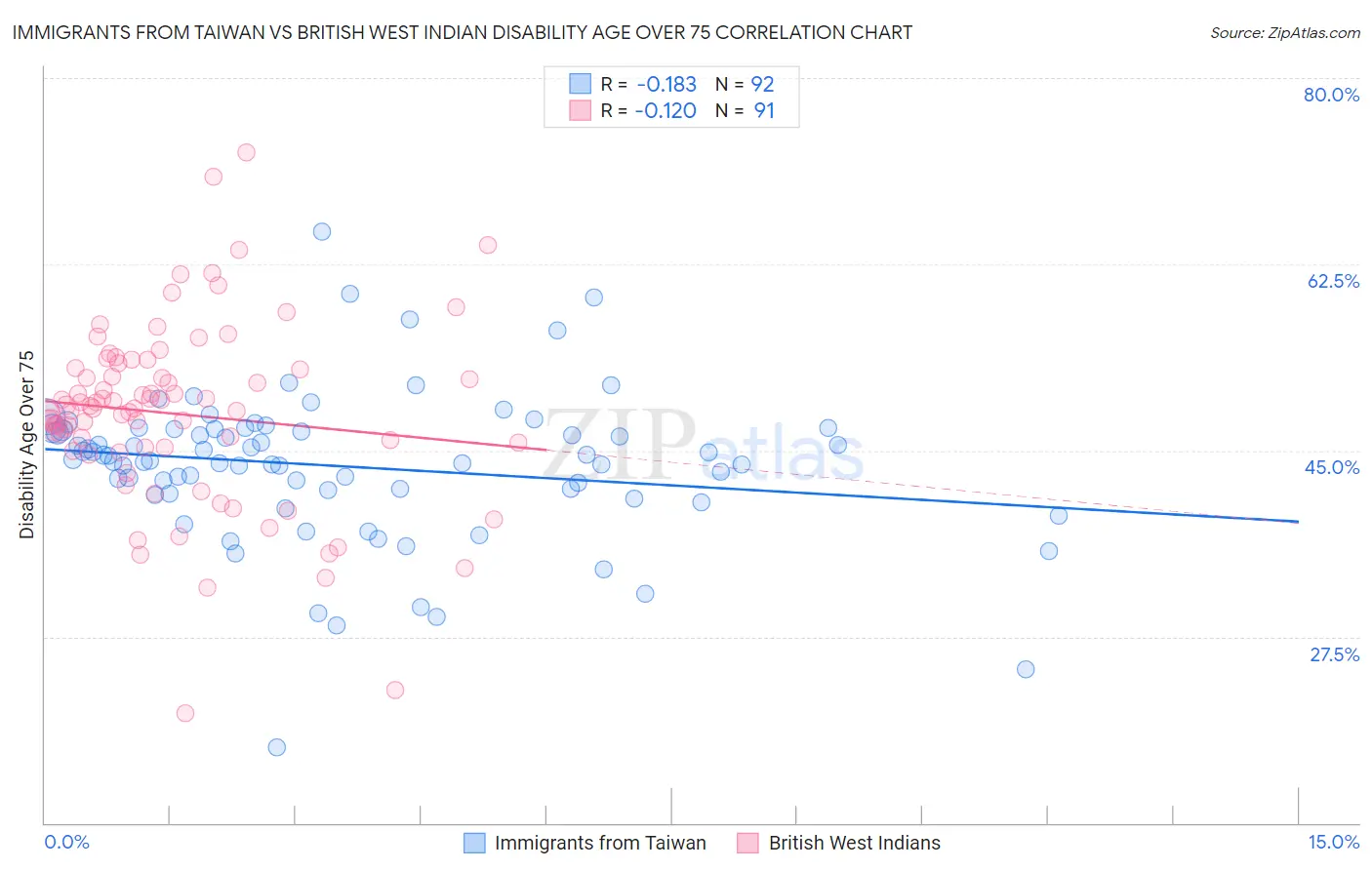 Immigrants from Taiwan vs British West Indian Disability Age Over 75