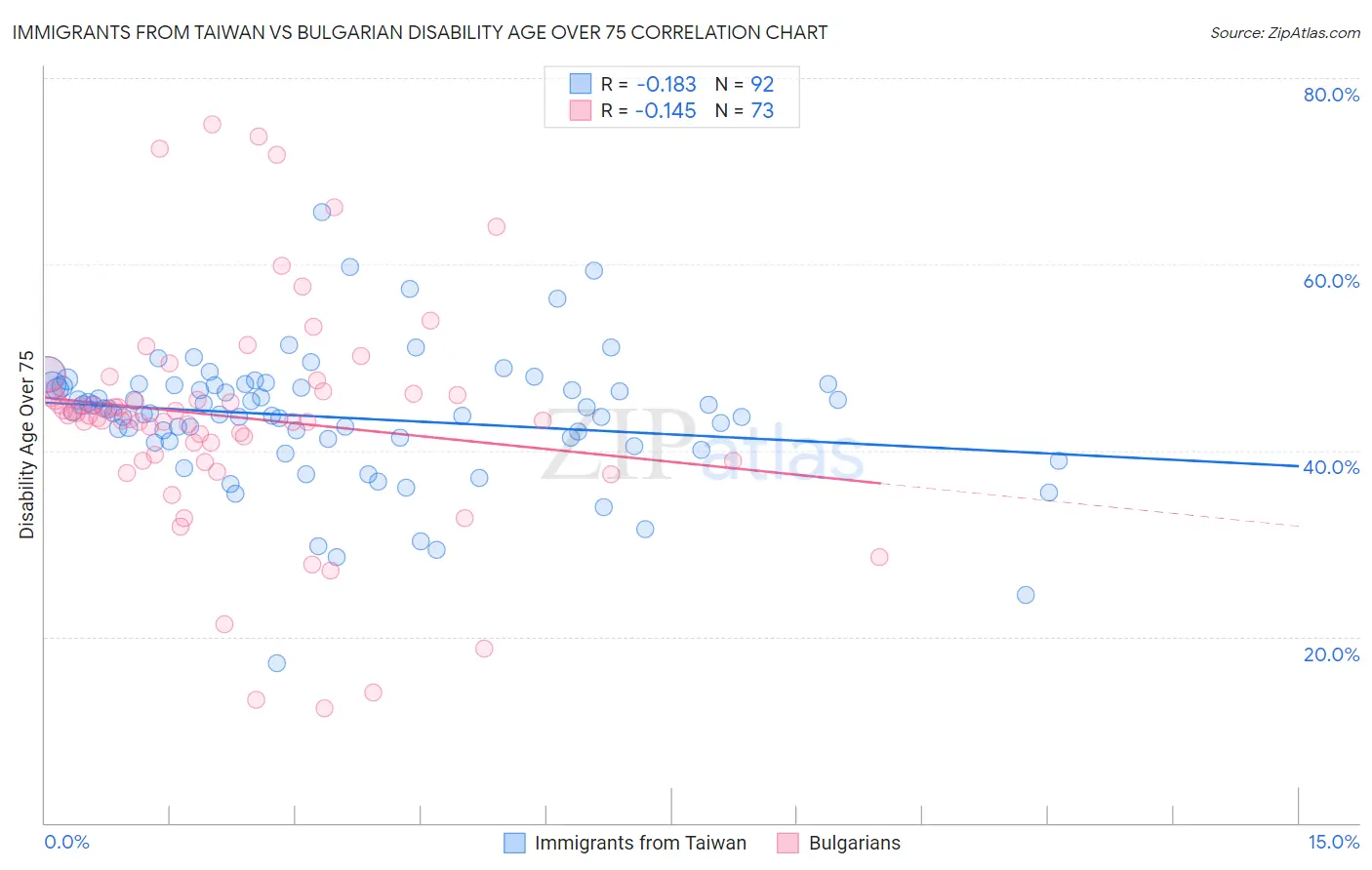 Immigrants from Taiwan vs Bulgarian Disability Age Over 75