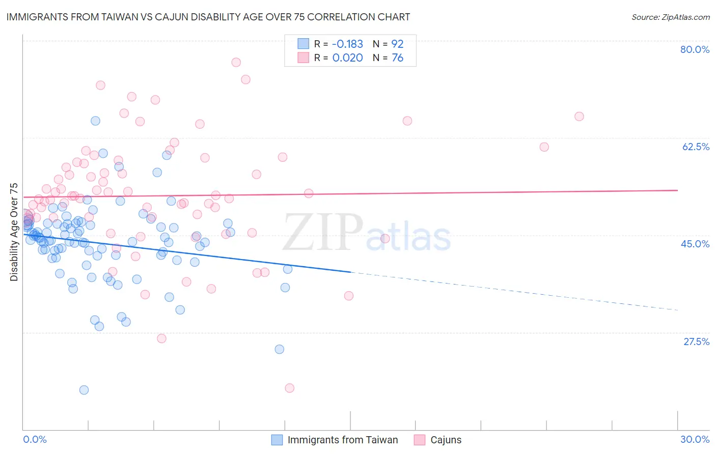 Immigrants from Taiwan vs Cajun Disability Age Over 75