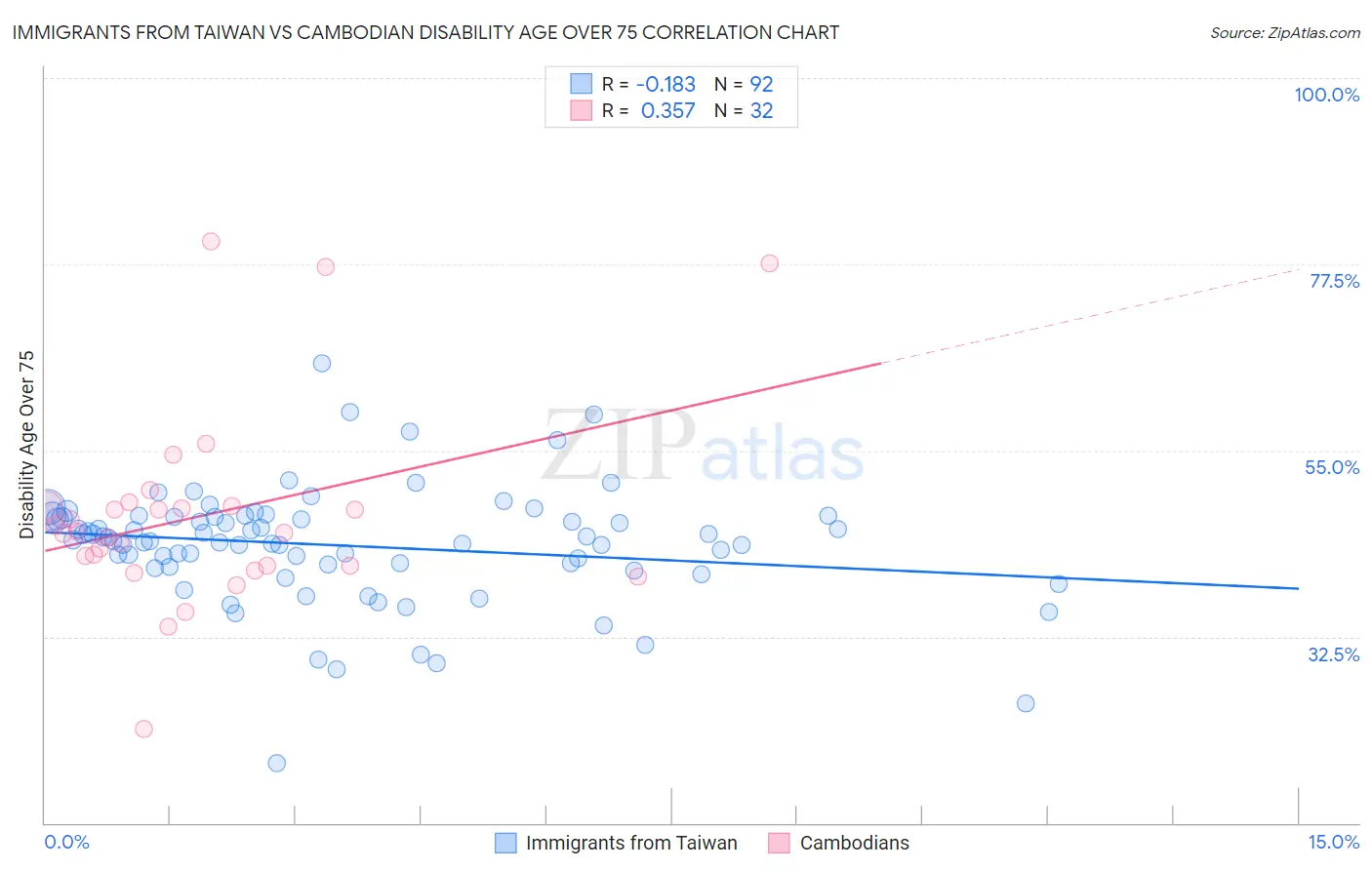 Immigrants from Taiwan vs Cambodian Disability Age Over 75