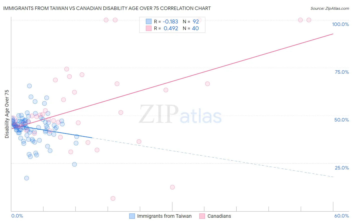 Immigrants from Taiwan vs Canadian Disability Age Over 75